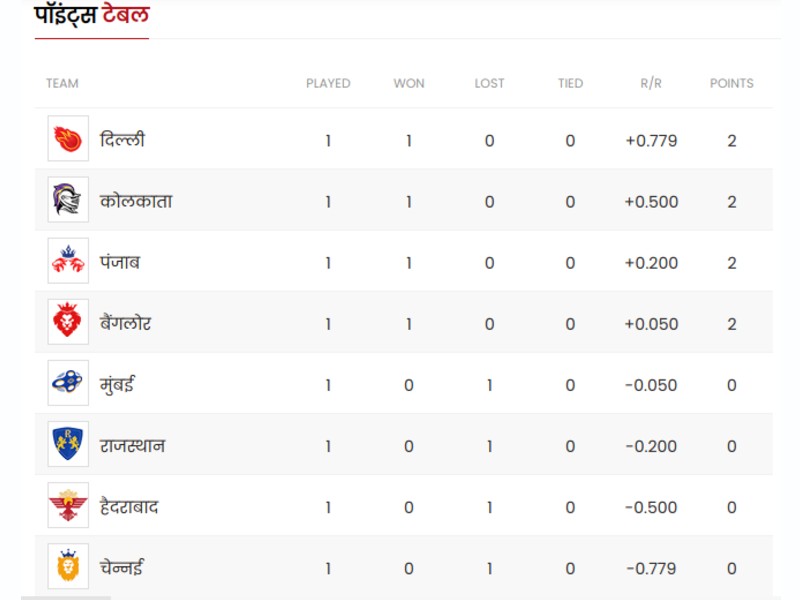 IPL Points Table पहली बार कप्तान बने पंत की दिल्ली टॉप पर धोनी की टीम